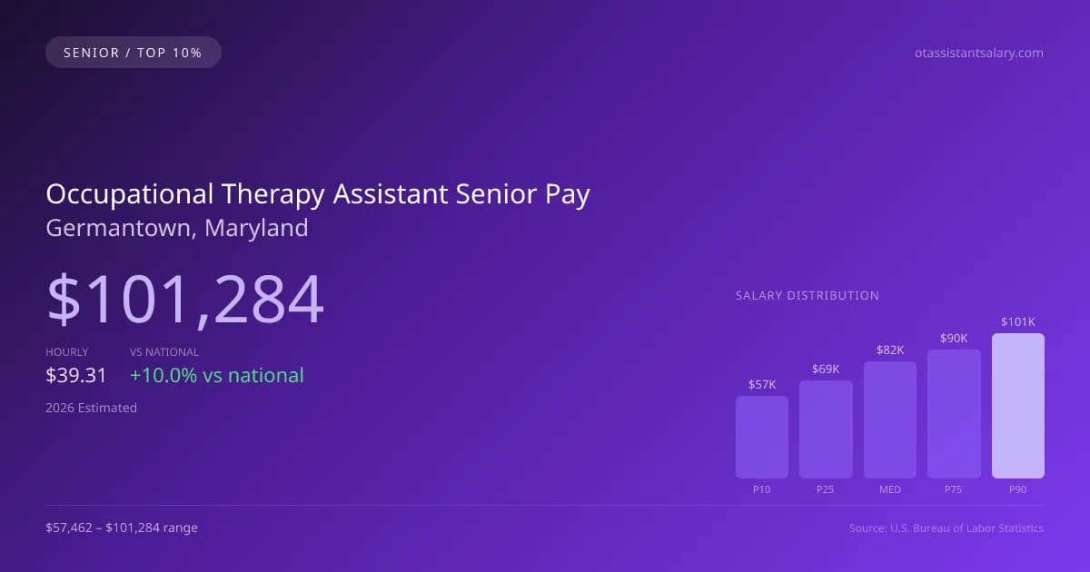 Occupational Therapy Assistant Senior Salary in Germantown, MD — 2026 est., based on 2025 BLS
