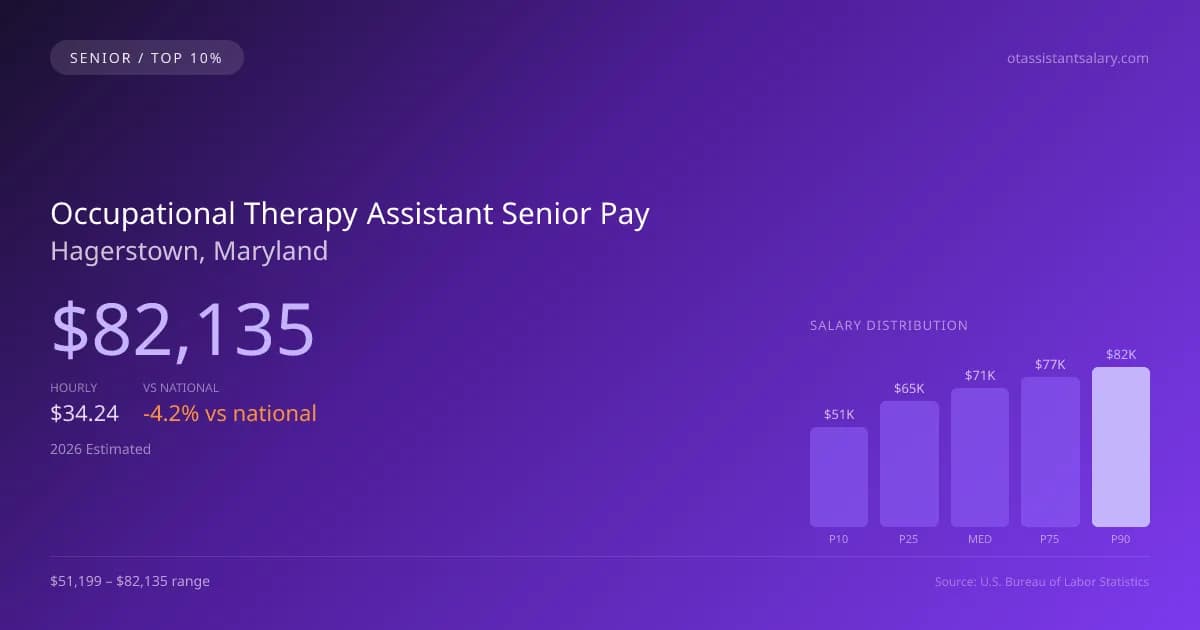 Occupational Therapy Assistant Senior Salary in Hagerstown, MD — 2026 est., based on 2025 BLS
