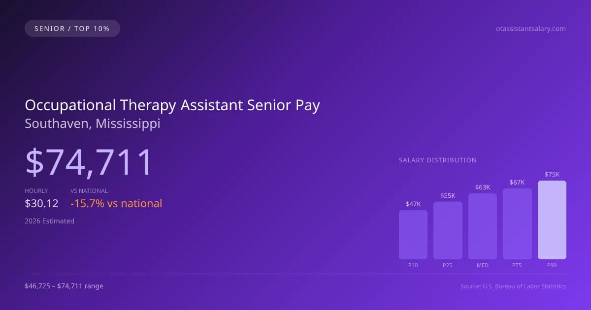 Occupational Therapy Assistant Senior Salary in Southaven, MS — 2026 est., based on 2025 BLS