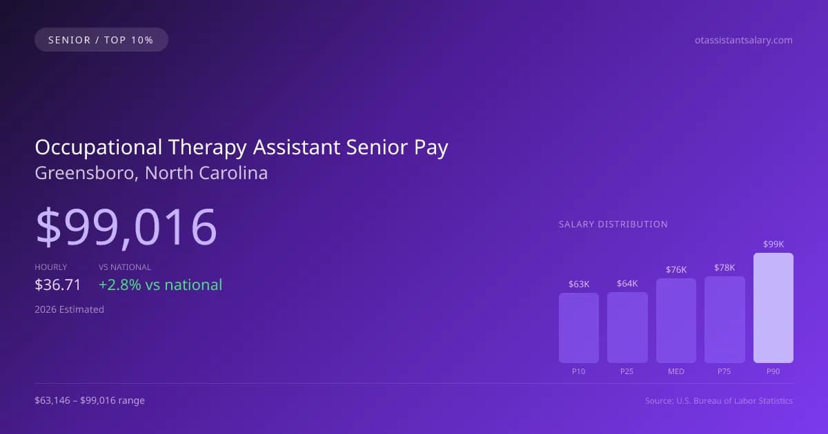 Occupational Therapy Assistant Senior Salary in Greensboro, NC — 2026 est., based on 2025 BLS