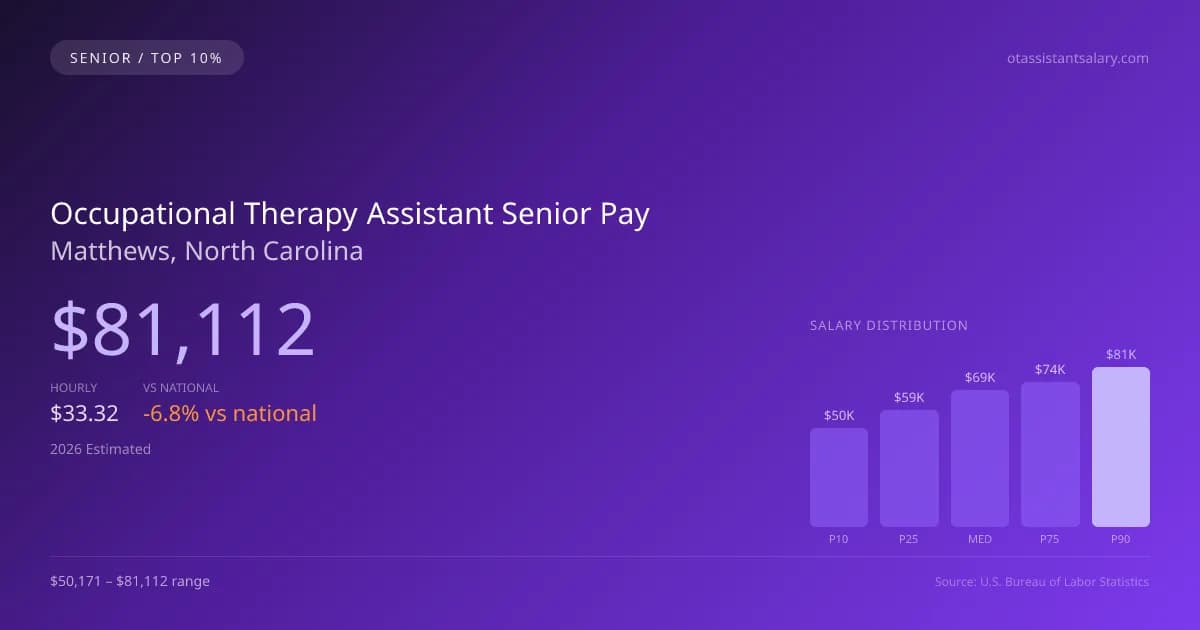 Occupational Therapy Assistant Senior Salary in Matthews, NC — 2026 est., based on 2025 BLS