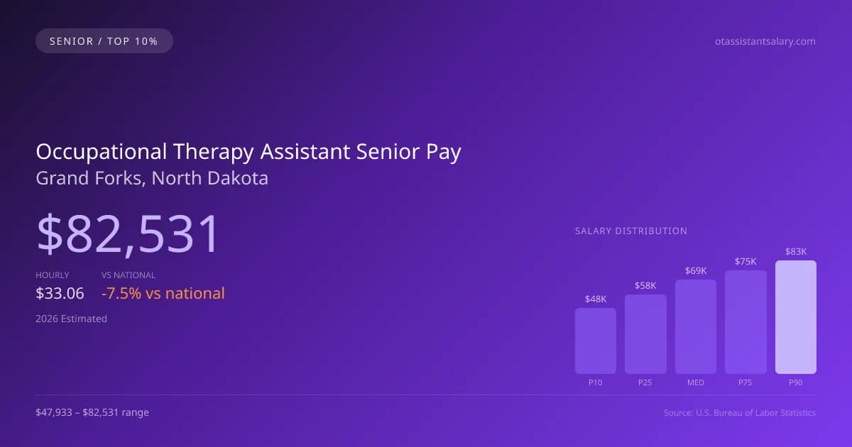 Occupational Therapy Assistant Senior Salary in Grand Forks, ND — 2026 est., based on 2025 BLS