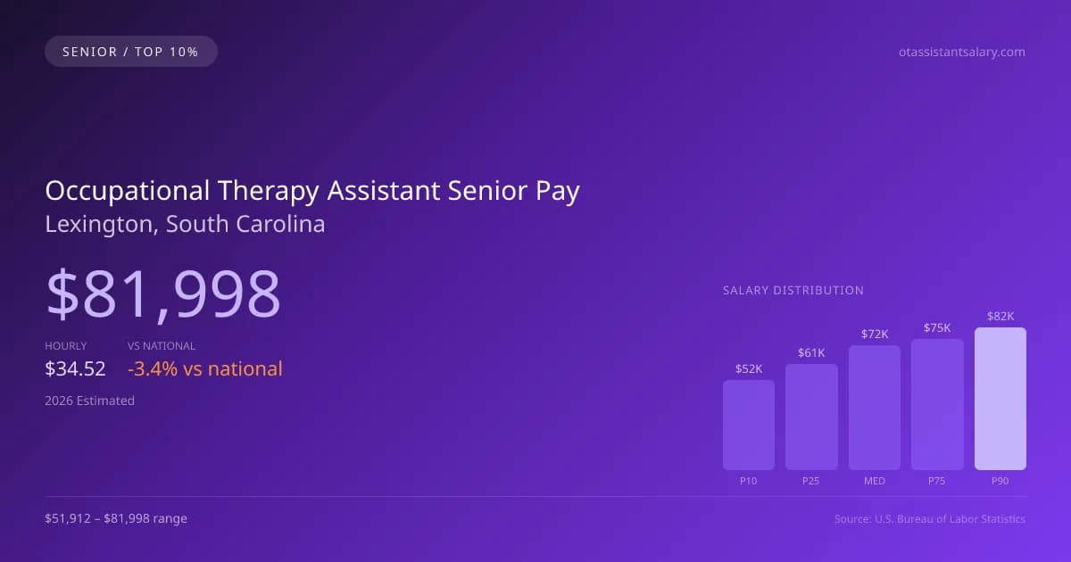 Occupational Therapy Assistant Senior Salary in Lexington, SC — 2026 est., based on 2025 BLS