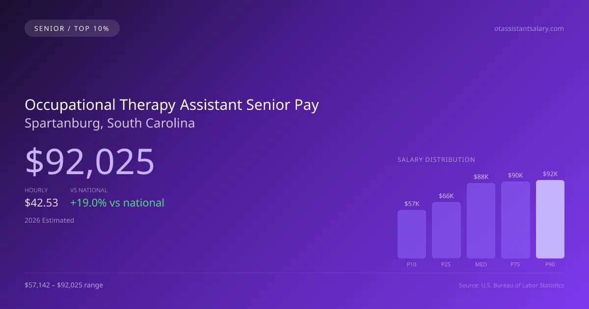 Occupational Therapy Assistant Senior Salary in Spartanburg, SC — 2026 est., based on 2025 BLS