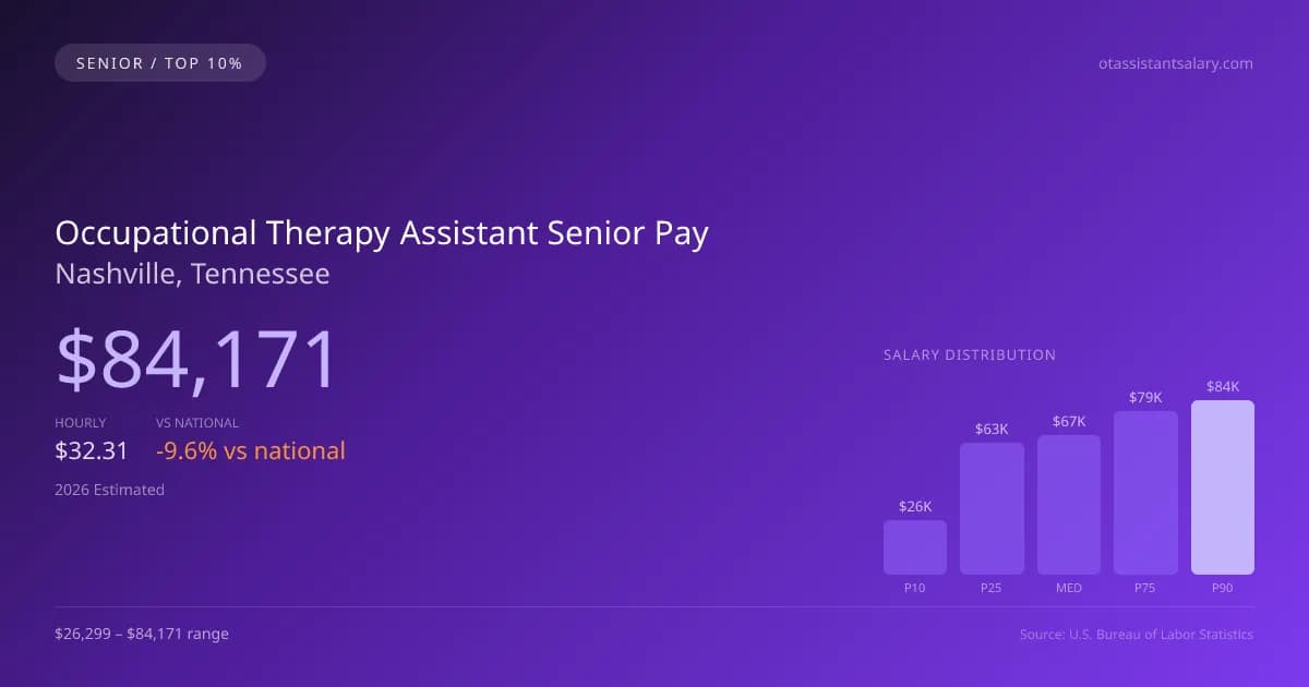Occupational Therapy Assistant Senior Salary in Nashville, TN — 2026 est., based on 2025 BLS