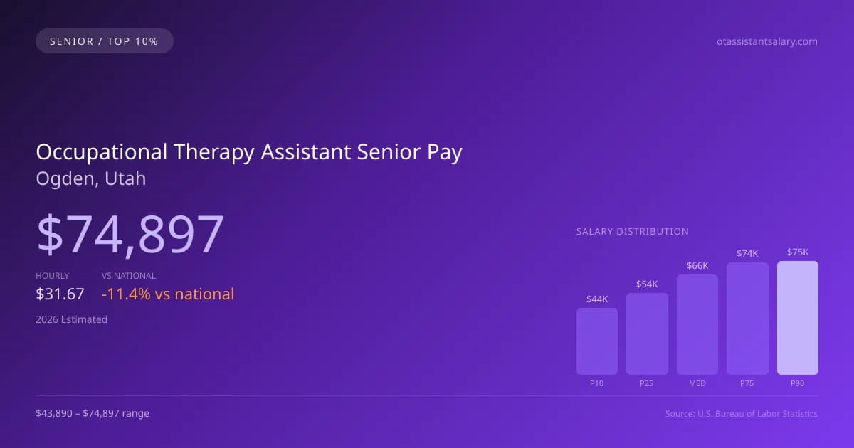 Occupational Therapy Assistant Senior Salary in Ogden, UT — 2026 est., based on 2025 BLS