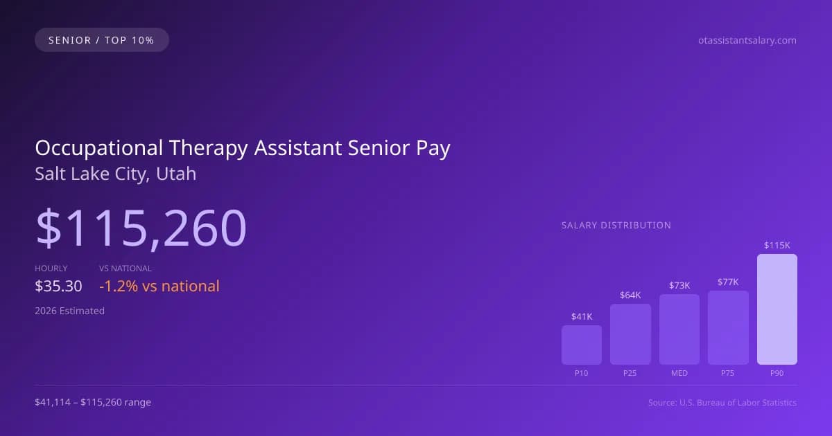 Occupational Therapy Assistant Senior Salary in Salt Lake City, UT — 2026 est., based on 2025 BLS