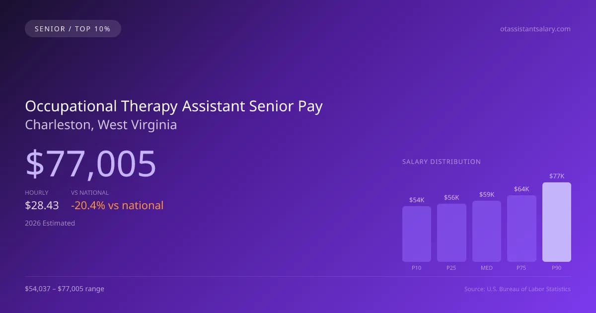 Occupational Therapy Assistant Senior Salary in Charleston, WV — 2026 est., based on 2025 BLS