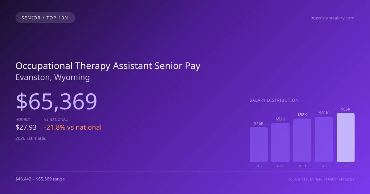 Occupational Therapy Assistant Senior Salary in Evanston, WY — 2026 est., based on 2025 BLS