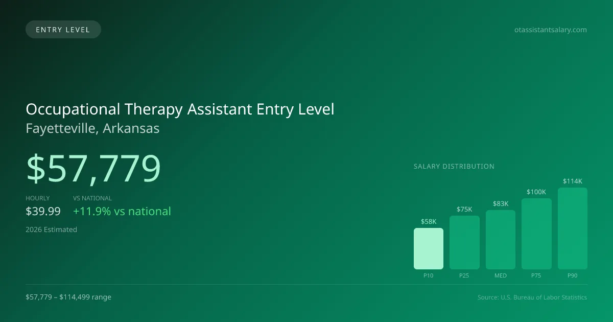 Occupational Therapy Assistant Entry Level Salary in Fayetteville, AR — 2026 est., based on 2025 BLS