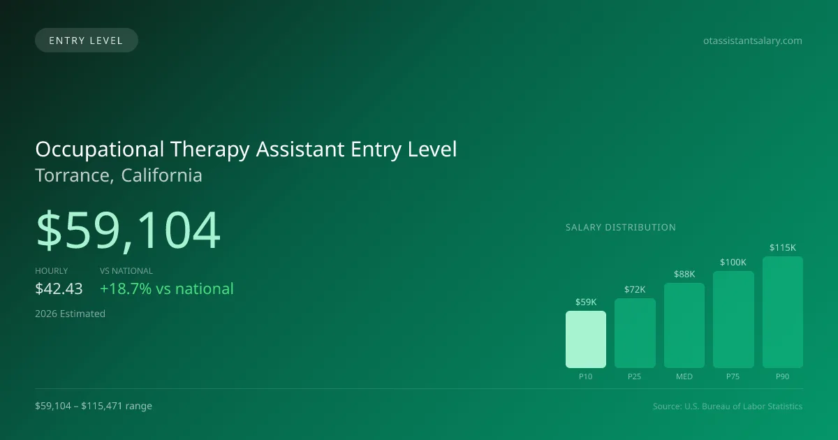 Occupational Therapy Assistant Entry Level Salary in Torrance, CA — 2026 est., based on 2025 BLS