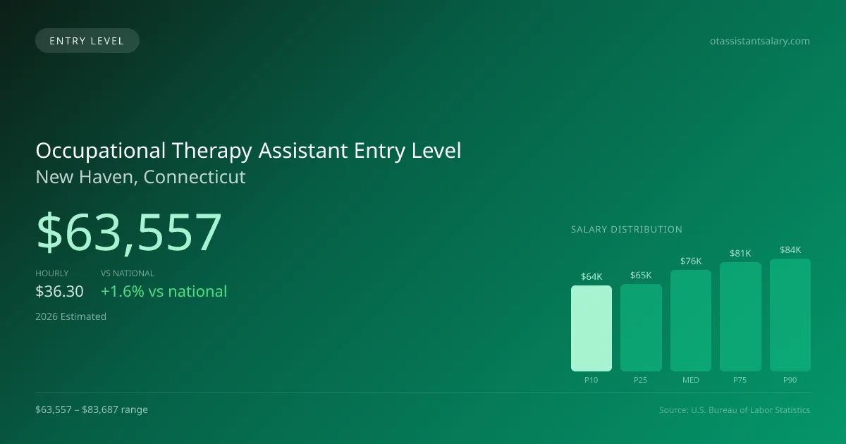 Occupational Therapy Assistant Entry Level Salary in New Haven, CT — 2026 est., based on 2025 BLS
