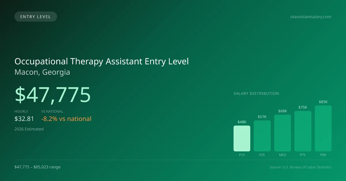 Occupational Therapy Assistant Entry Level Salary in Macon, GA — 2026 est., based on 2025 BLS