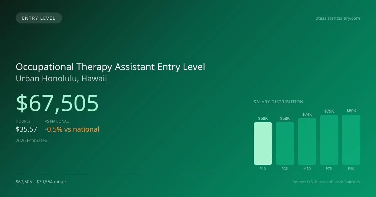Occupational Therapy Assistant Entry Level Salary in Urban Honolulu, HI — 2026 est., based on 2025 BLS