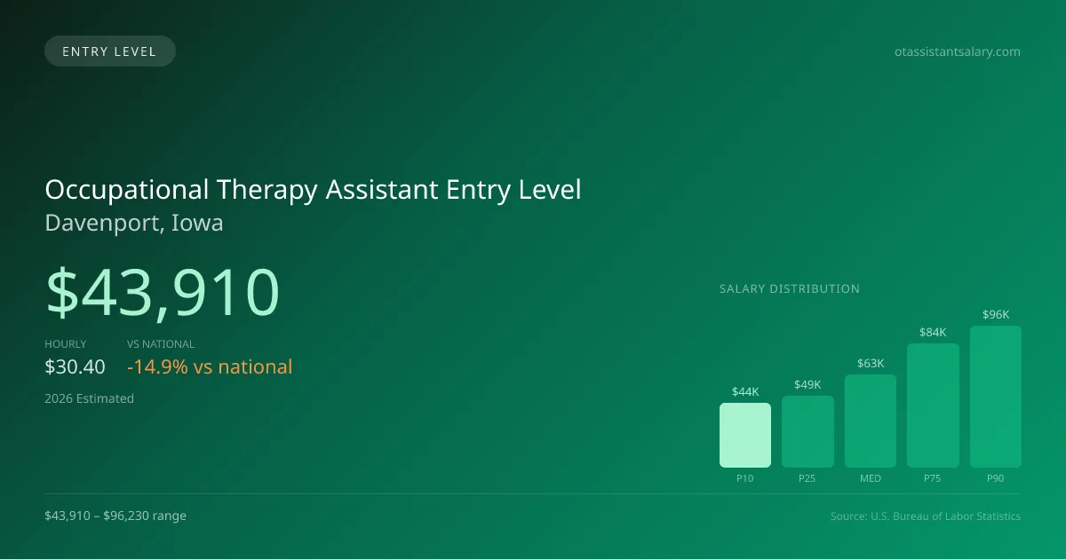 Occupational Therapy Assistant Entry Level Salary in Davenport, IA — 2026 est., based on 2025 BLS