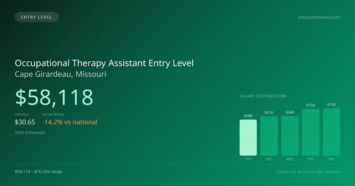 Occupational Therapy Assistant Entry Level Salary in Cape Girardeau, MO — 2026 est., based on 2025 BLS