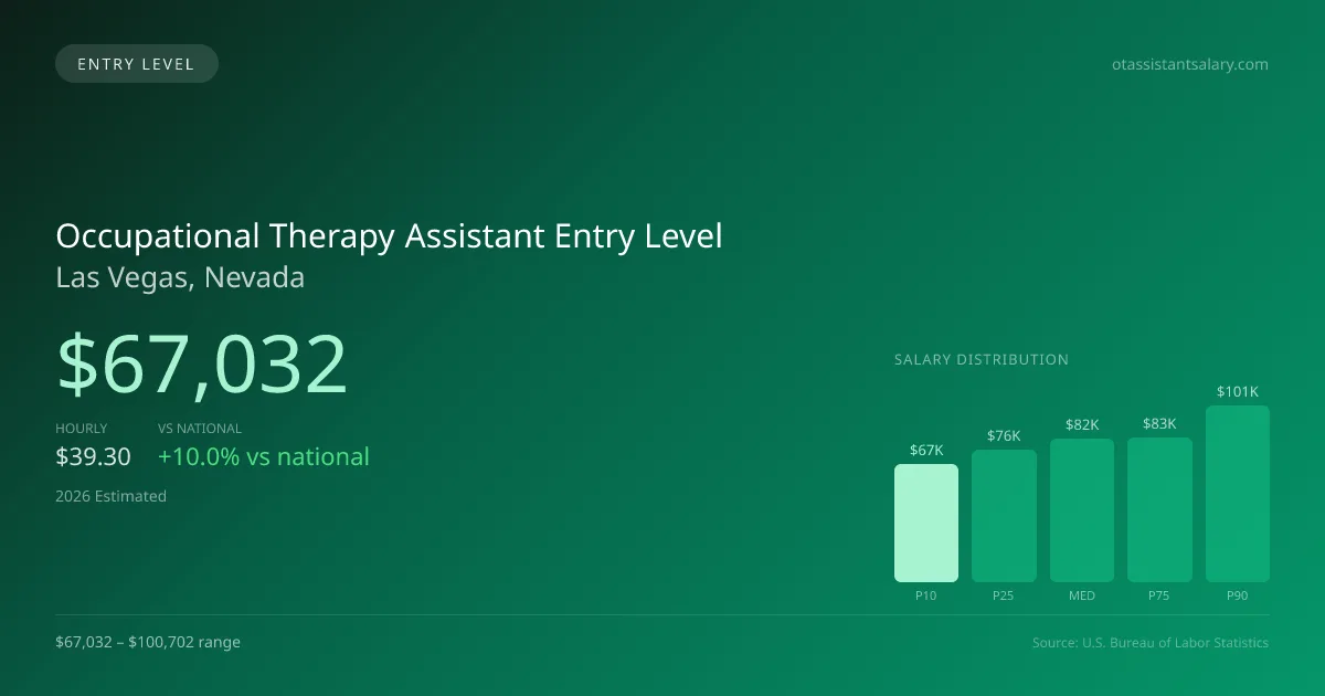 Occupational Therapy Assistant Entry Level Salary in Las Vegas, NV — 2026 est., based on 2025 BLS