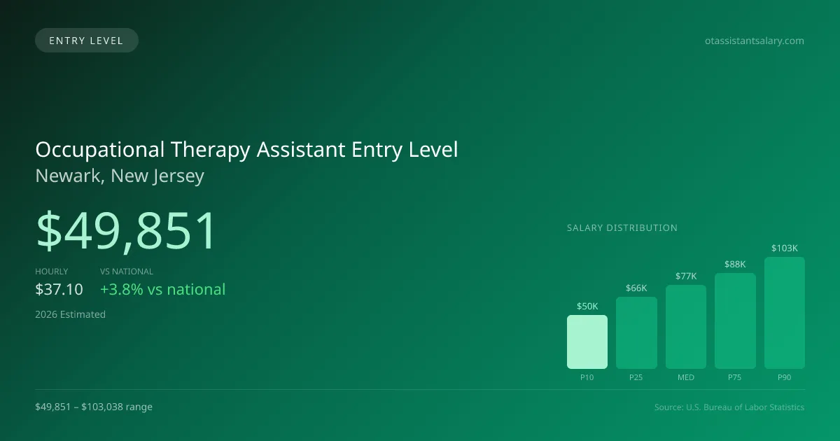 Occupational Therapy Assistant Entry Level Salary in Newark, NJ — 2026 est., based on 2025 BLS