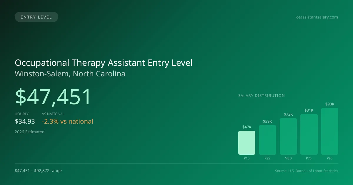 Occupational Therapy Assistant Entry Level Salary in Winston-Salem, NC — 2026 est., based on 2025 BLS