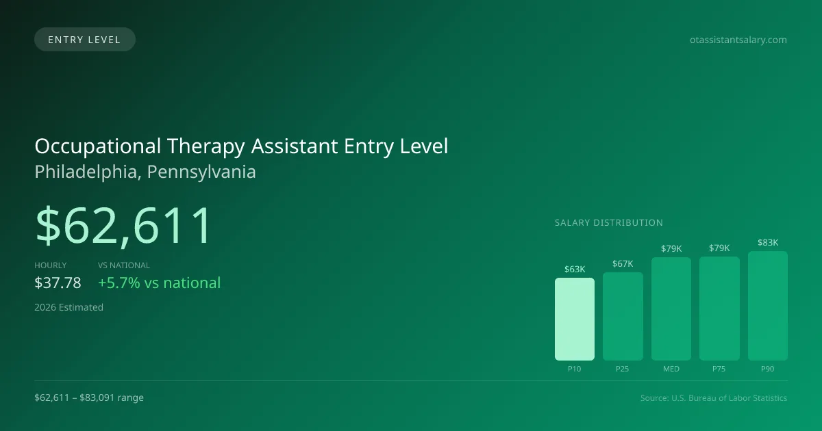 Occupational Therapy Assistant Entry Level Salary in Philadelphia, PA — 2026 est., based on 2025 BLS