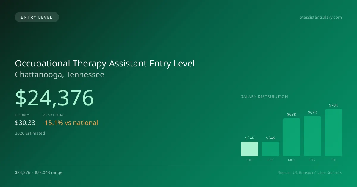 Occupational Therapy Assistant Entry Level Salary in Chattanooga, TN — 2026 est., based on 2025 BLS