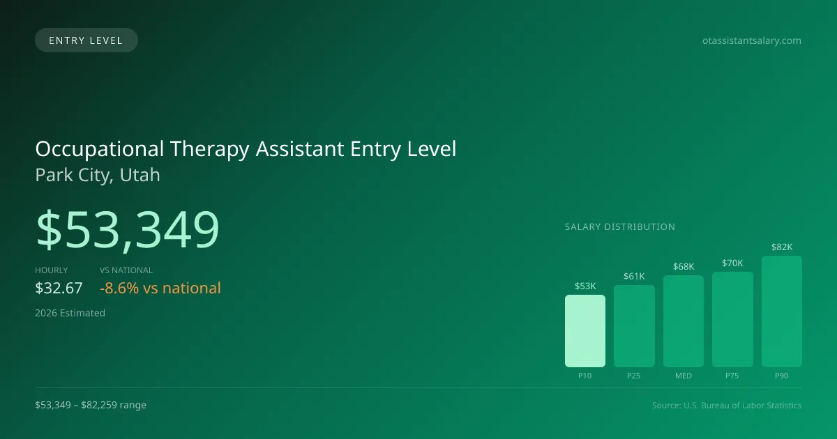 Occupational Therapy Assistant Entry Level Salary in Park City, UT — 2026 est., based on 2025 BLS