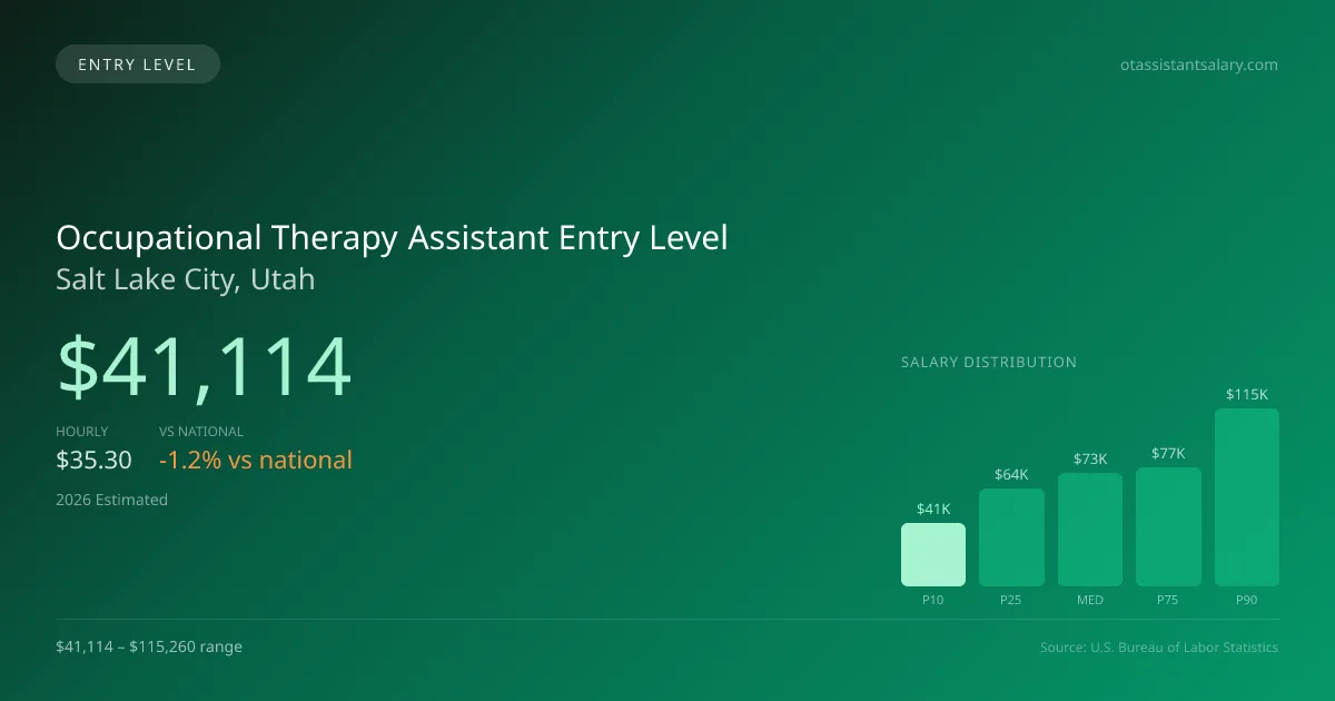 Occupational Therapy Assistant Entry Level Salary in Salt Lake City, UT — 2026 est., based on 2025 BLS