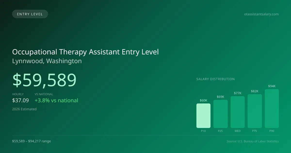 Occupational Therapy Assistant Entry Level Salary in Lynnwood, WA — 2026 est., based on 2025 BLS