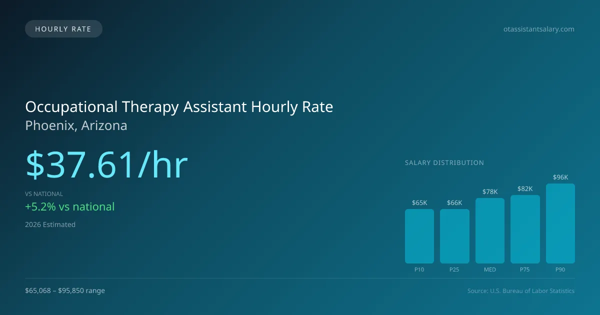 Occupational Therapy Assistant Hourly Rate in Phoenix, AZ — 2026 est., based on 2025 BLS