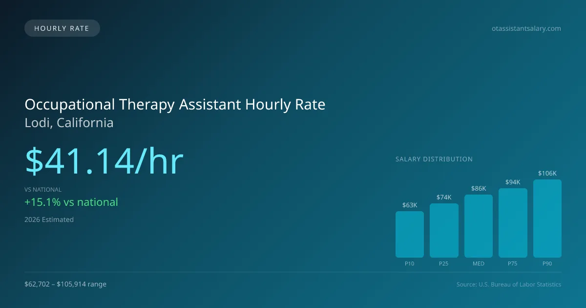 Occupational Therapy Assistant Hourly Rate in Lodi, CA — 2026 est., based on 2025 BLS