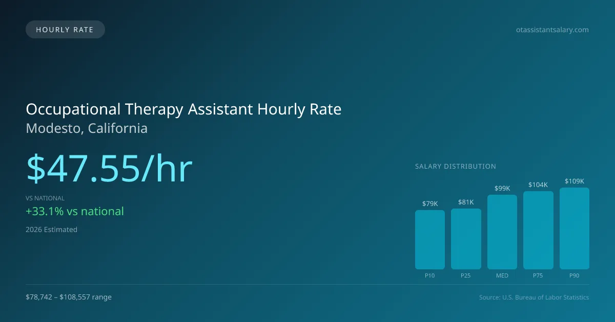 Occupational Therapy Assistant Hourly Rate in Modesto, CA — 2026 est., based on 2025 BLS