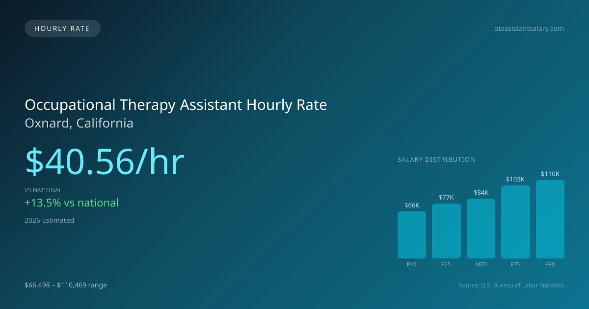 Occupational Therapy Assistant Hourly Rate in Oxnard, CA — 2026 est., based on 2025 BLS
