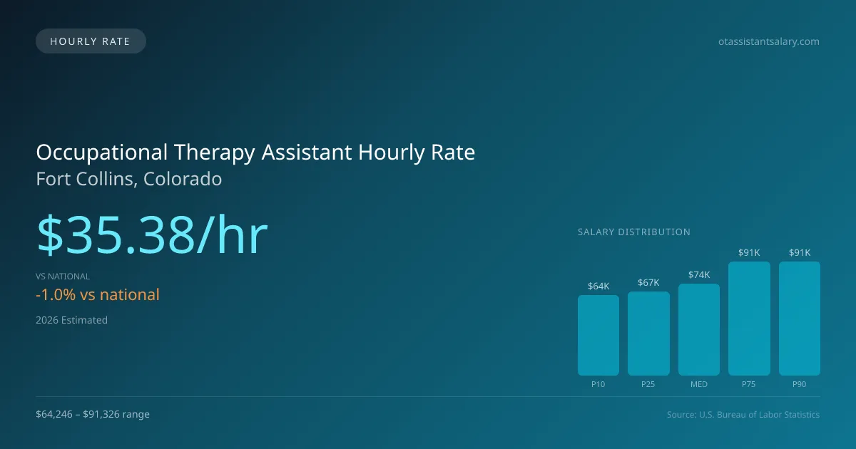 Occupational Therapy Assistant Hourly Rate in Fort Collins, CO — 2026 est., based on 2025 BLS