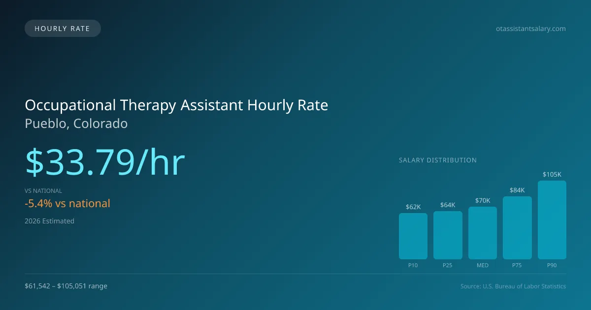 Occupational Therapy Assistant Hourly Rate in Pueblo, CO — 2026 est., based on 2025 BLS