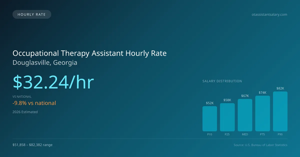 Occupational Therapy Assistant Hourly Rate in Douglasville, GA — 2026 est., based on 2025 BLS