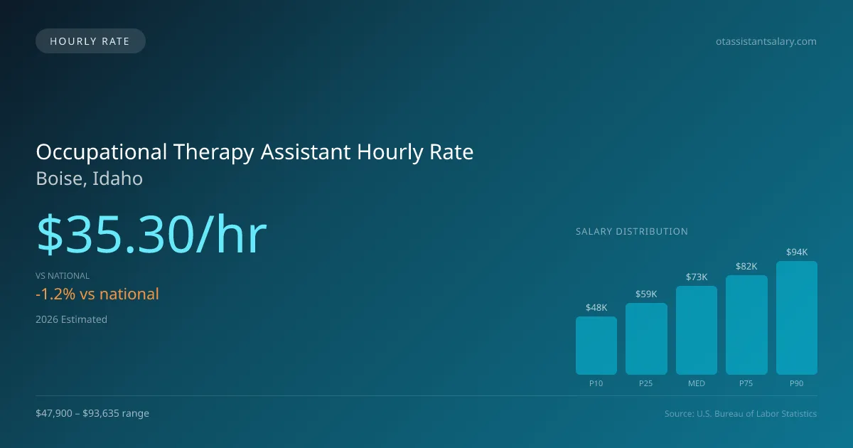 Occupational Therapy Assistant Hourly Rate in Boise, ID — 2026 est., based on 2025 BLS