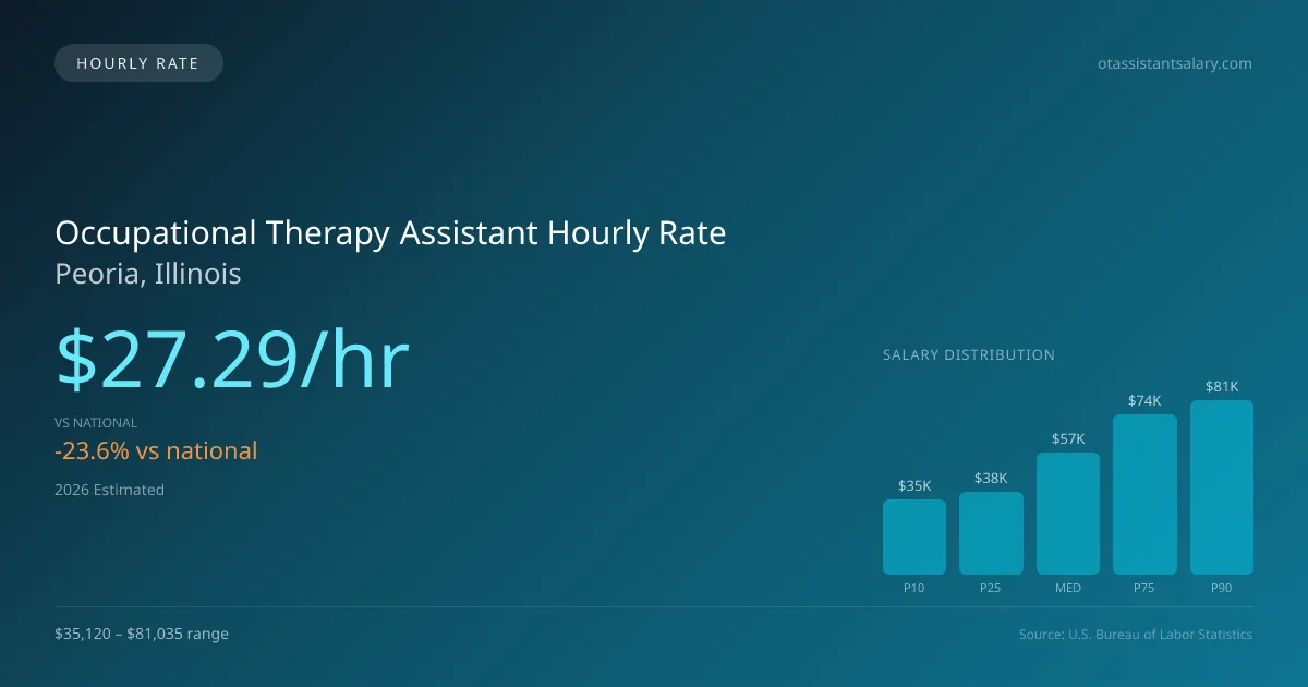 Occupational Therapy Assistant Hourly Rate in Peoria, IL — 2026 est., based on 2025 BLS
