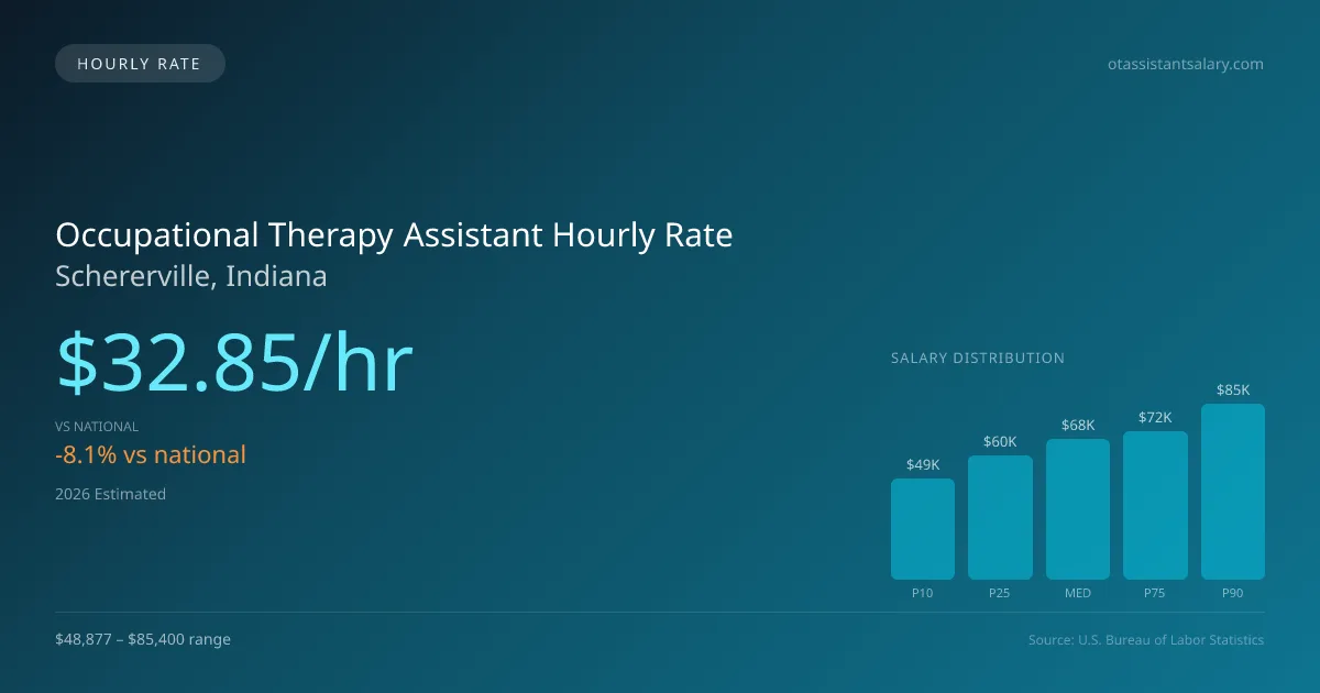 Occupational Therapy Assistant Hourly Rate in Schererville, IN — 2026 est., based on 2025 BLS