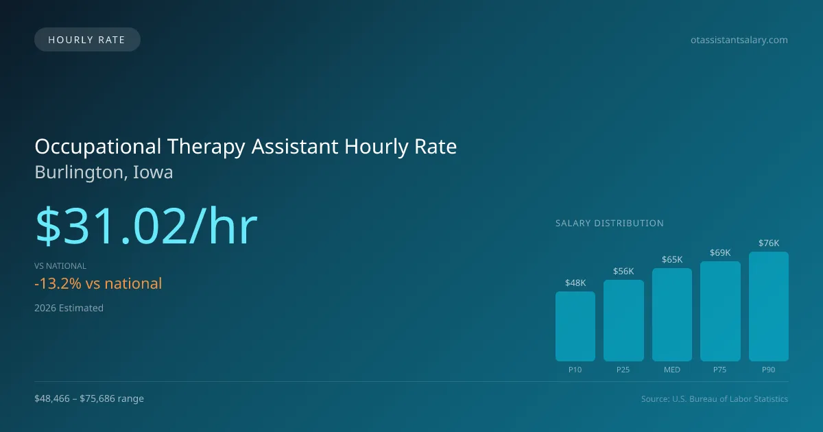 Occupational Therapy Assistant Hourly Rate in Burlington, IA — 2026 est., based on 2025 BLS