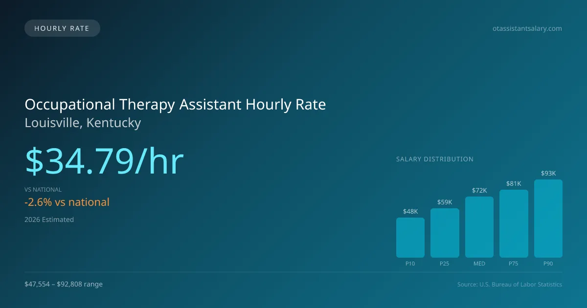 Occupational Therapy Assistant Hourly Rate in Louisville, KY — 2026 est., based on 2025 BLS