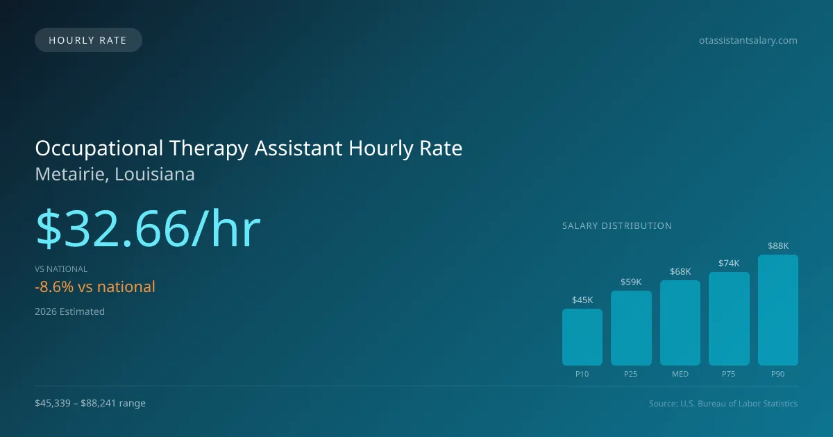 Occupational Therapy Assistant Hourly Rate in Metairie, LA — 2026 est., based on 2025 BLS