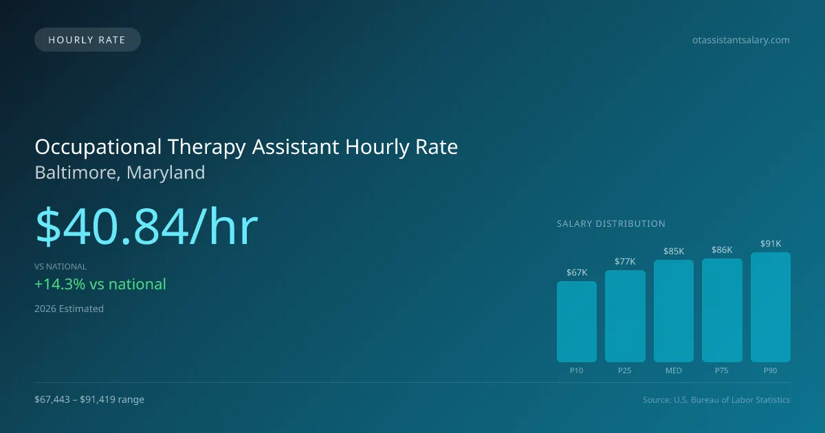 Occupational Therapy Assistant Hourly Rate in Baltimore, MD — 2026 est., based on 2025 BLS