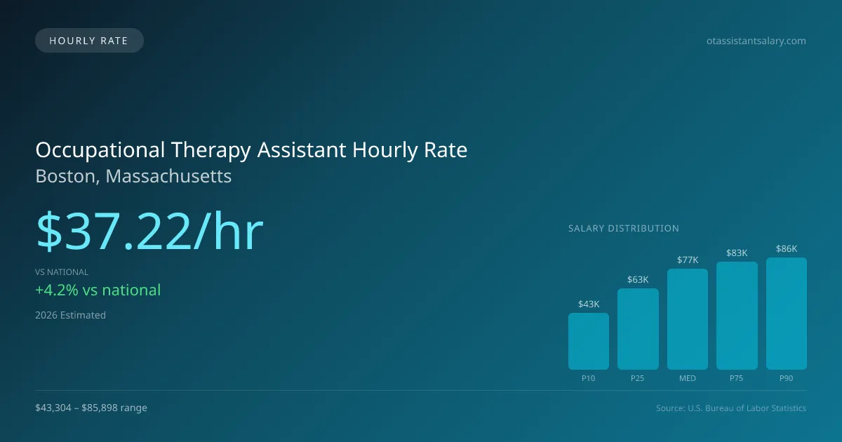 Occupational Therapy Assistant Hourly Rate in Boston, MA — 2026 est., based on 2025 BLS