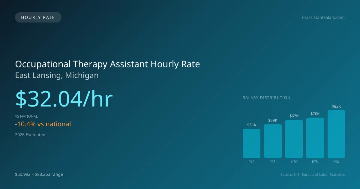 Occupational Therapy Assistant Hourly Rate in East Lansing, MI — 2026 est., based on 2025 BLS