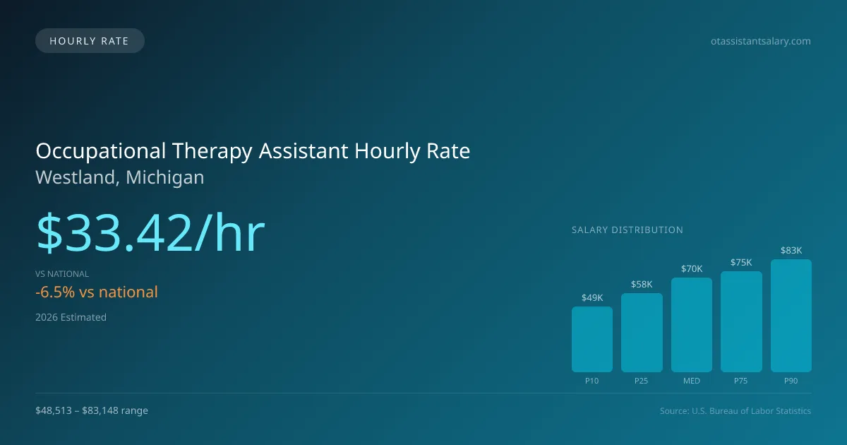 Occupational Therapy Assistant Hourly Rate in Westland, MI — 2026 est., based on 2025 BLS