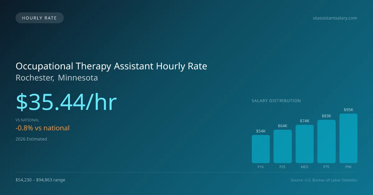 Occupational Therapy Assistant Hourly Rate in Rochester, MN — 2026 est., based on 2025 BLS