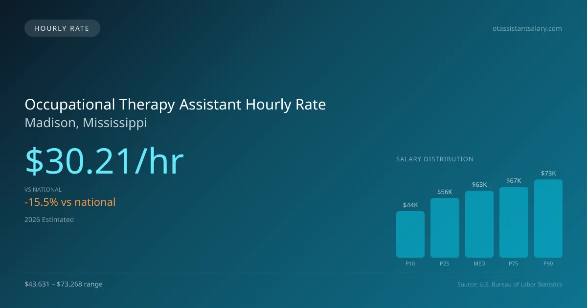 Occupational Therapy Assistant Hourly Rate in Madison, MS — 2026 est., based on 2025 BLS