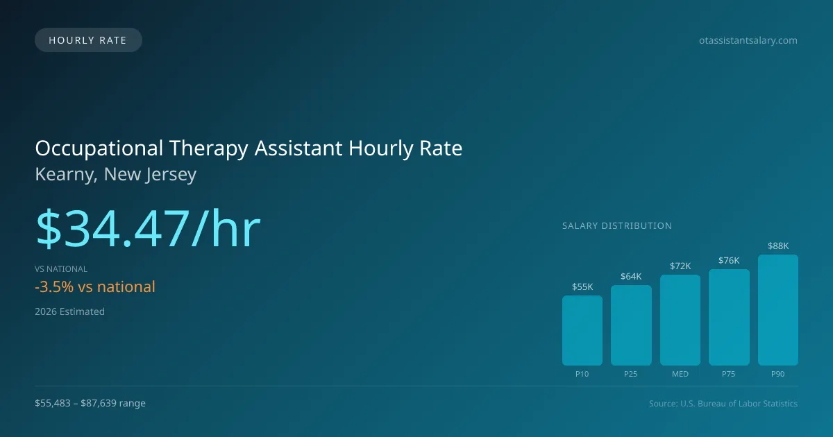 Occupational Therapy Assistant Hourly Rate in Kearny, NJ — 2026 est., based on 2025 BLS