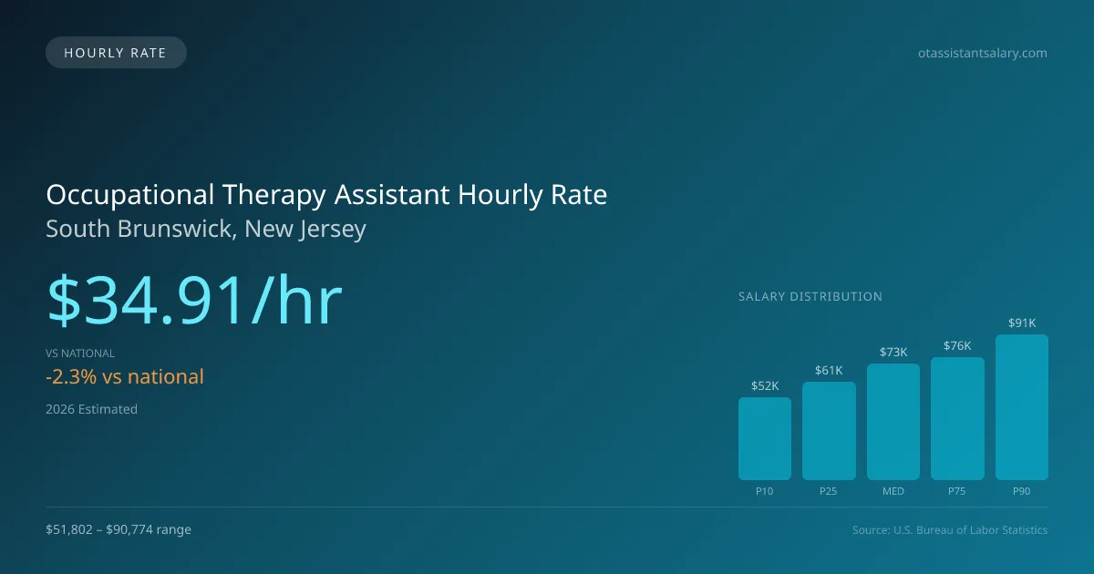 Occupational Therapy Assistant Hourly Rate in South Brunswick, NJ — 2026 est., based on 2025 BLS