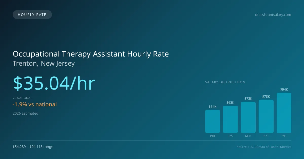Occupational Therapy Assistant Hourly Rate in Trenton, NJ — 2026 est., based on 2025 BLS